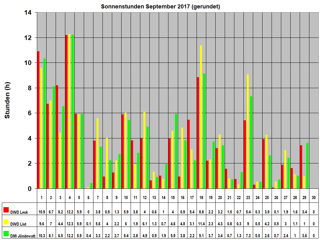 Sonnenstunden September 2017 (gerundet)