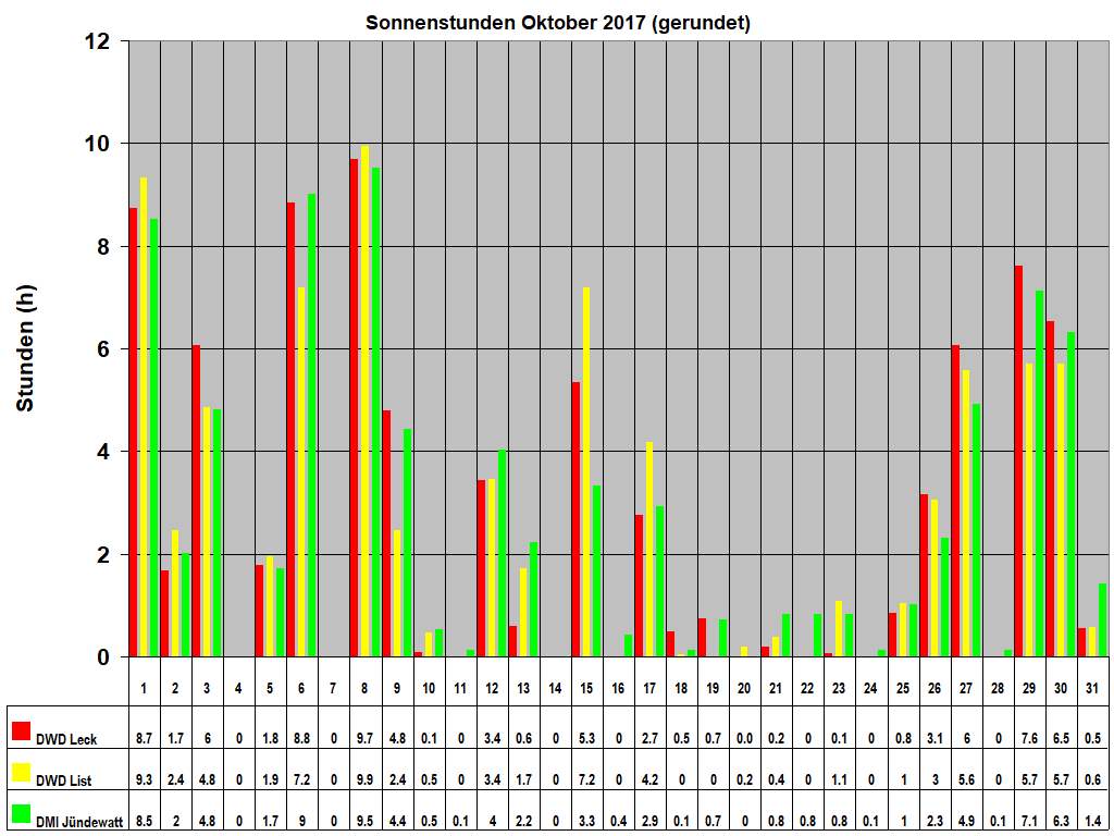 Sonnenstunden Oktober 2017 (gerundet)