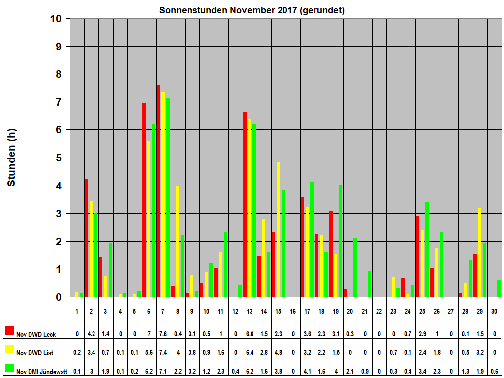 Sonnenstunden November 2017 (gerundet)