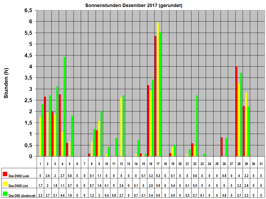Sonnenstunden Dezember 2017 (gerundet)