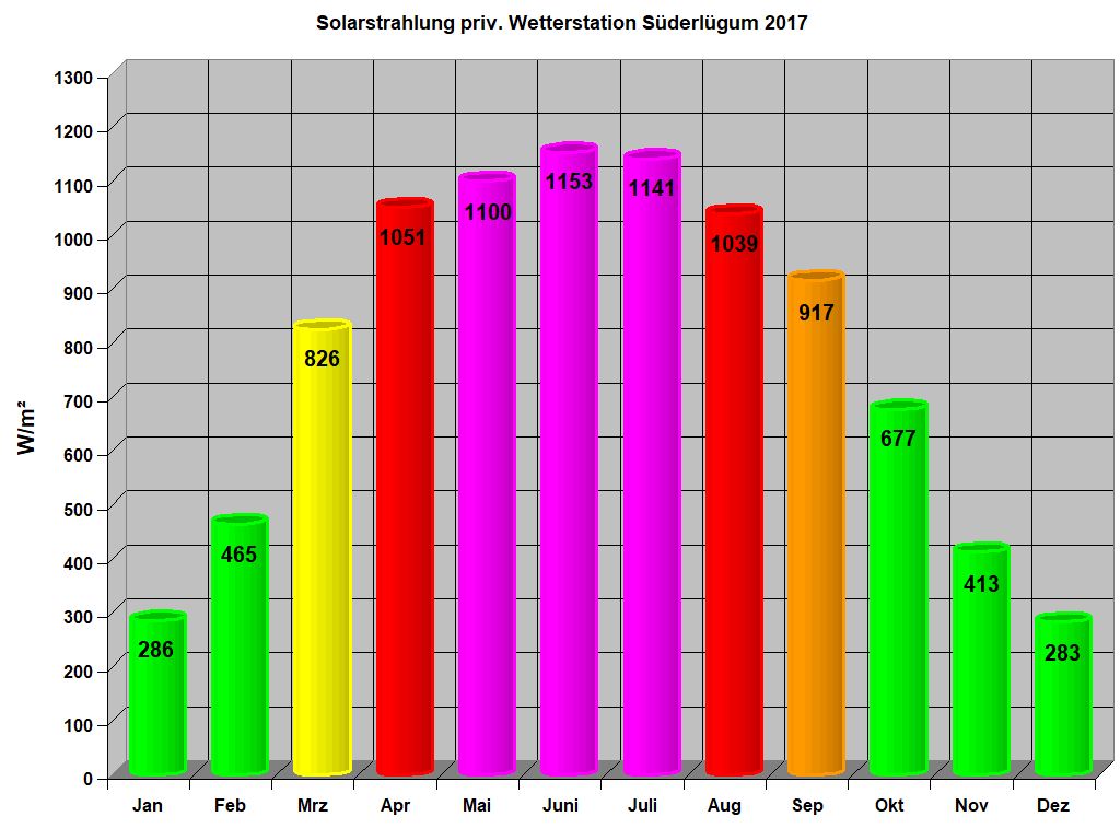 Solarstrahlung priv. Wetterstation Sderlgum 2017