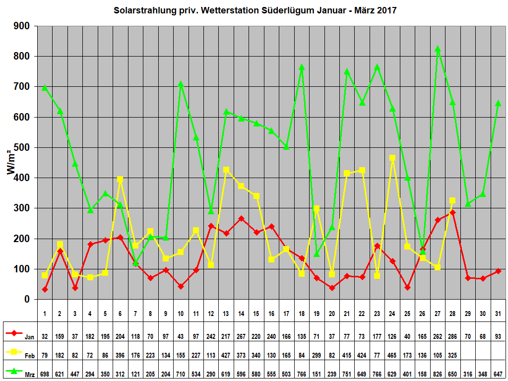 Solarstrahlung priv. Wetterstation Sderlgum Januar - Mrz 2017