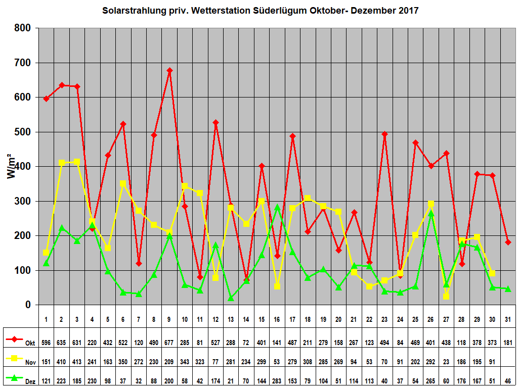 Solarstrahlung priv. Wetterstation Sderlgum Oktober- Dezember 2017