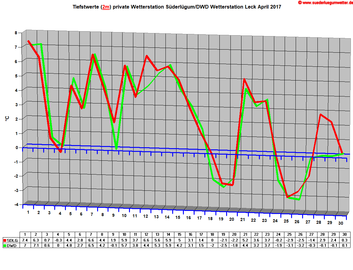 Tiefstwerte (2m) private Wetterstation Sderlgum/DWD Wetterstation Leck April 2017
