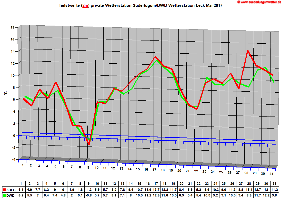 Tiefstwerte (2m) private Wetterstation Sderlgum/DWD Wetterstation Leck Mai 2017