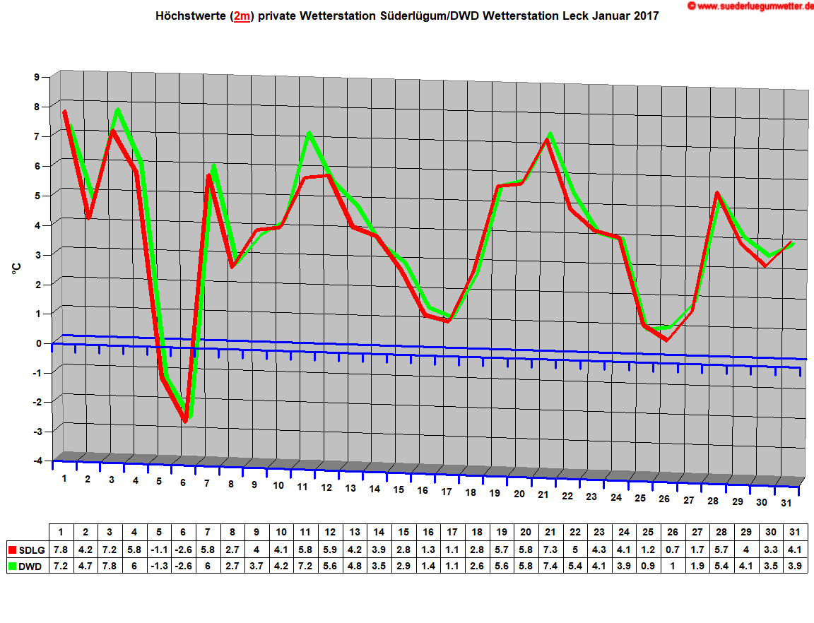 Hchstwerte (2m) private Wetterstation Sderlgum/DWD Wetterstation Leck Januar 2017