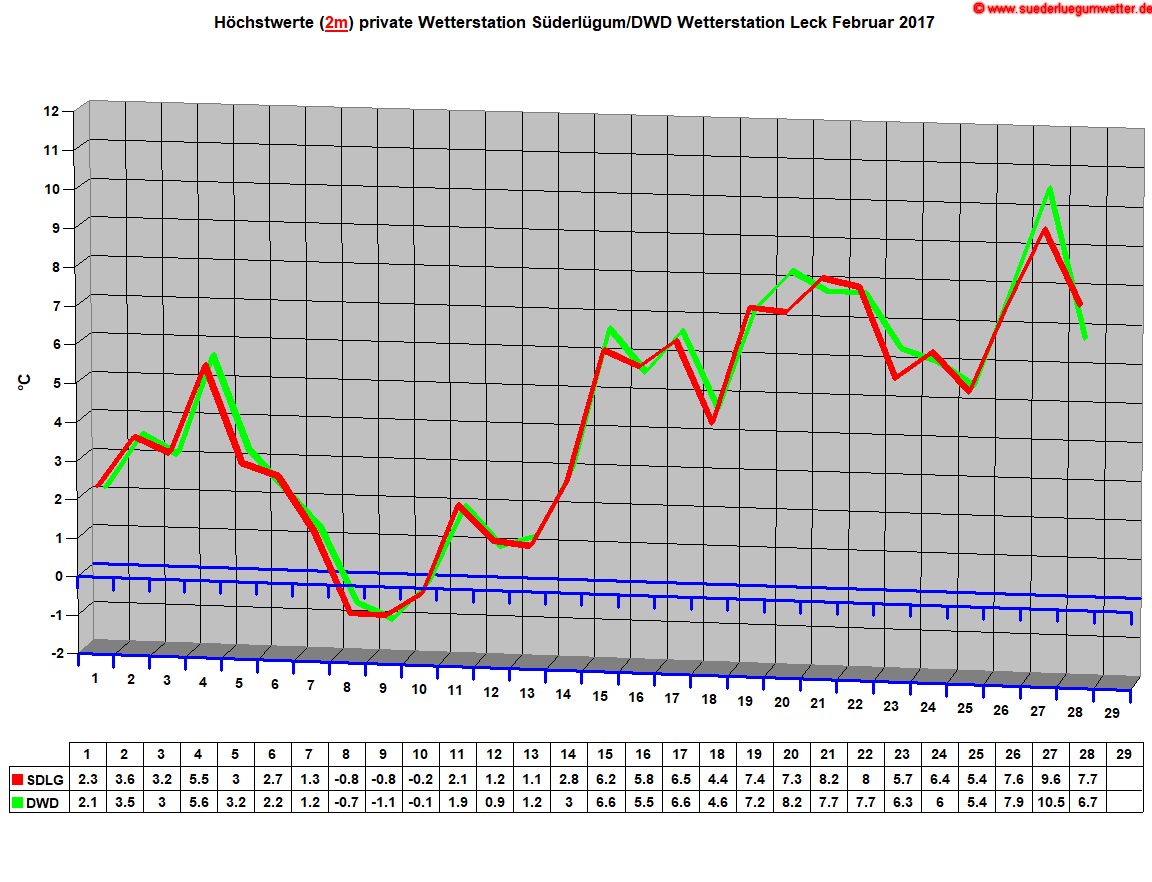 Hchstwerte (2m) private Wetterstation Sderlgum/DWD Wetterstation Leck Februar 2017