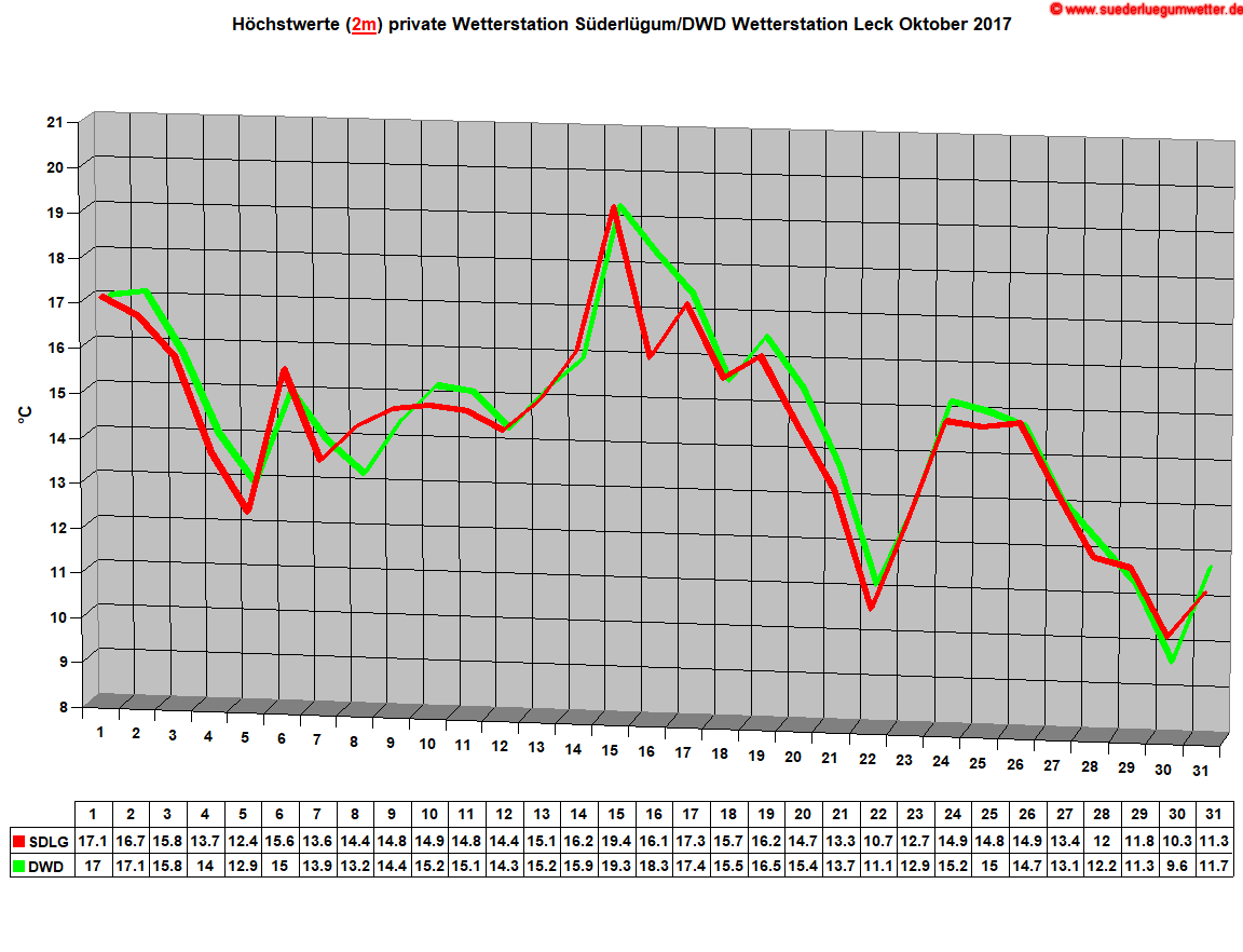 Hchstwerte (2m) private Wetterstation Sderlgum/DWD Wetterstation Leck Oktober 2017