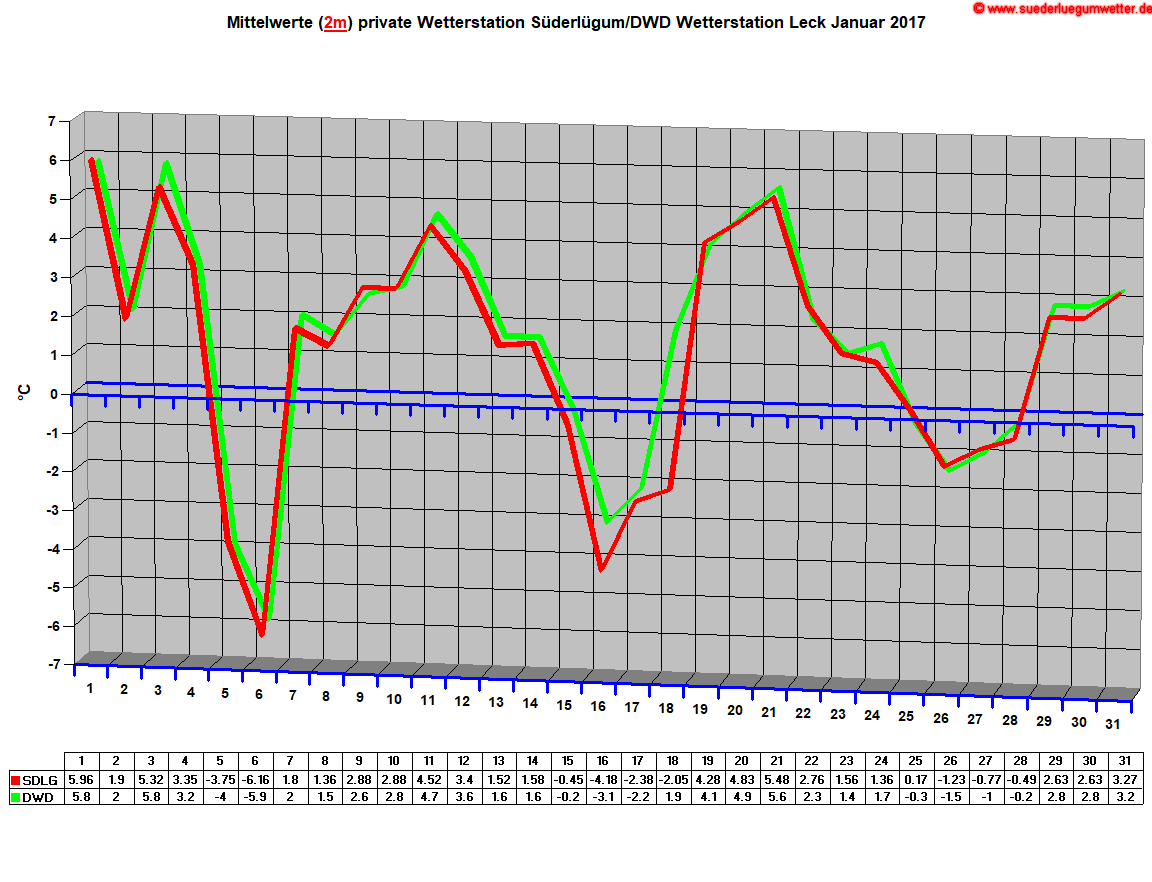 Mittelwerte (2m) private Wetterstation Sderlgum/DWD Wetterstation Leck Januar 2017