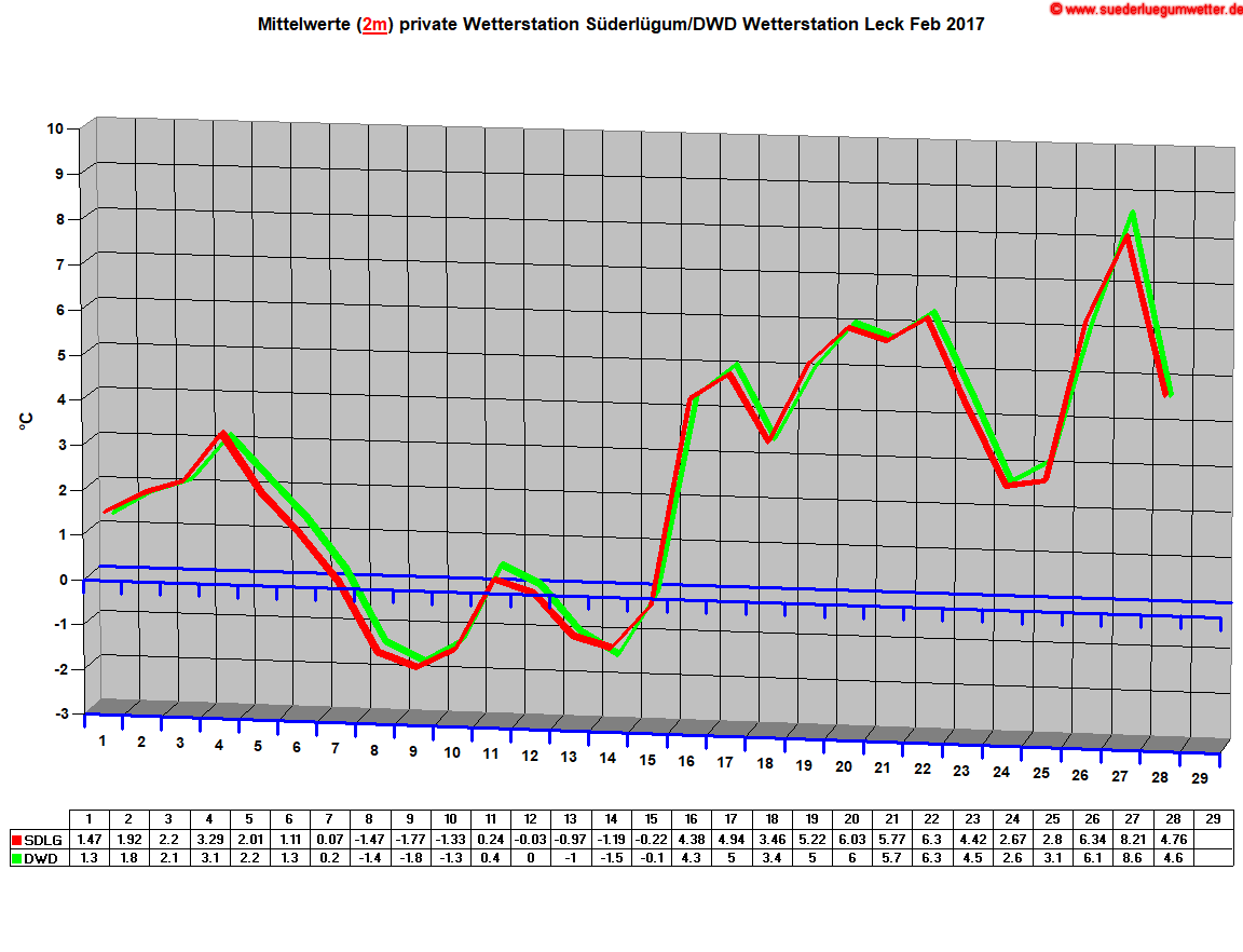 Mittelwerte (2m) private Wetterstation Sderlgum/DWD Wetterstation Leck Feb 2017
