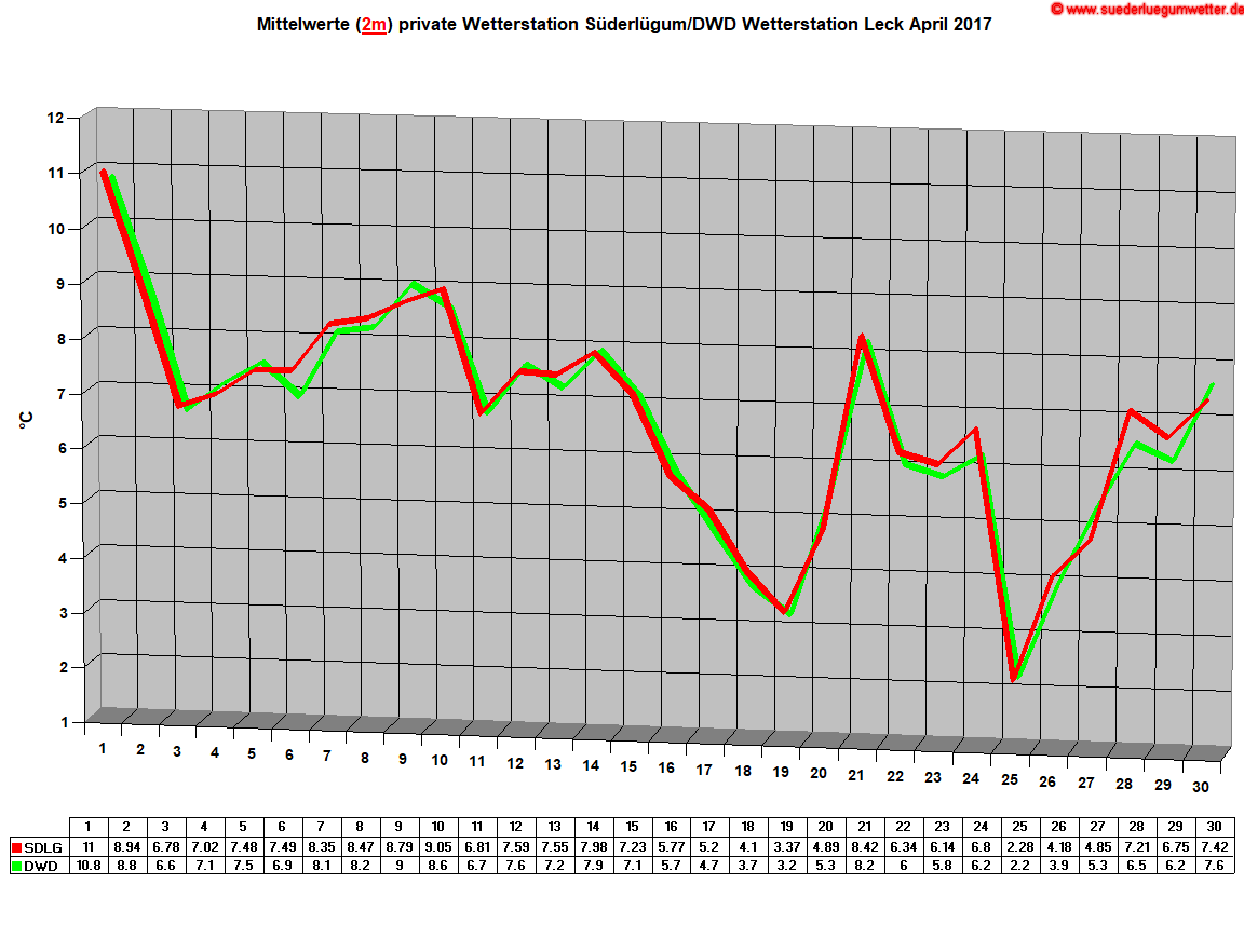 Mittelwerte (2m) private Wetterstation Sderlgum/DWD Wetterstation Leck April 2017