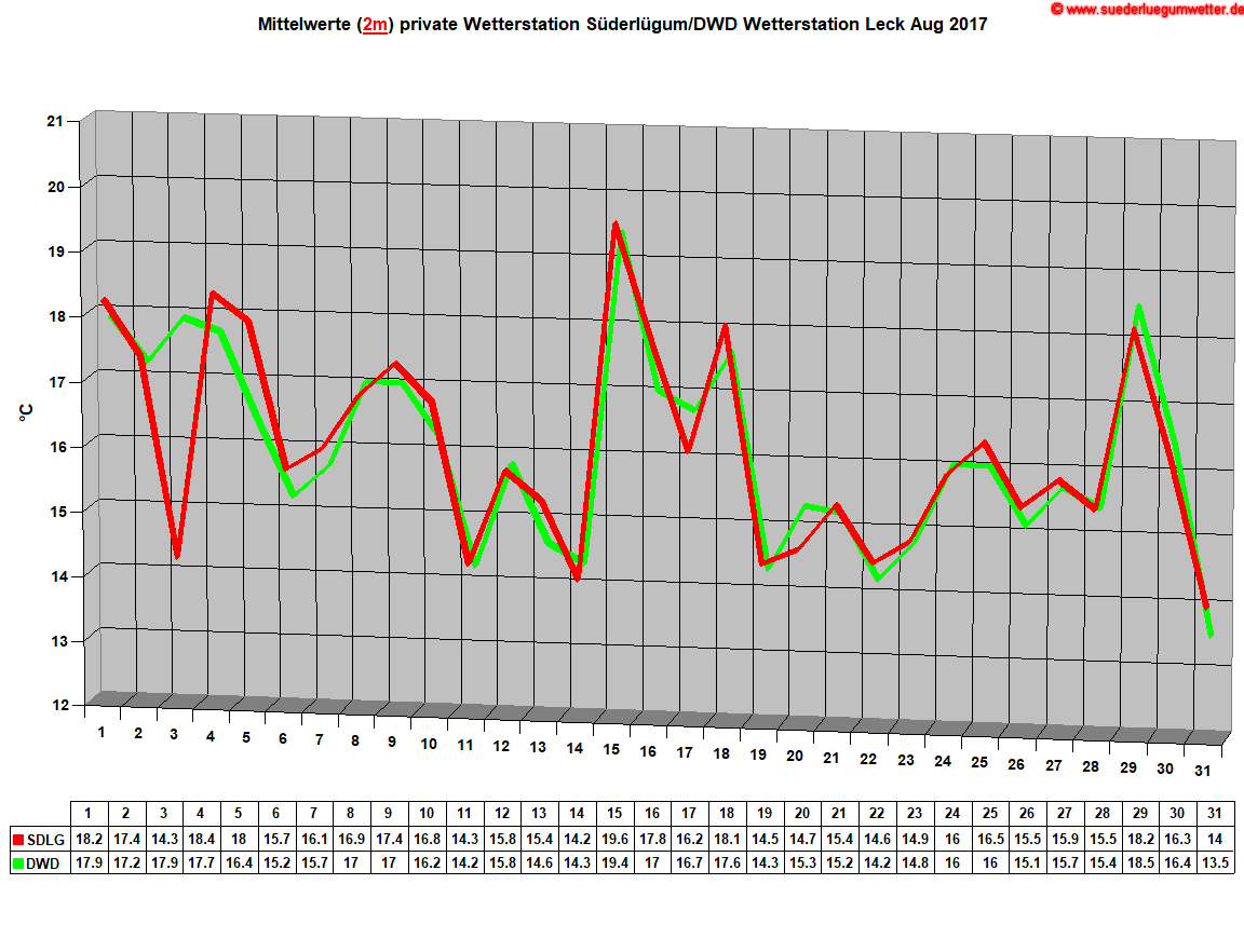Mittelwerte (2m) private Wetterstation Sderlgum/DWD Wetterstation Leck Aug 2017