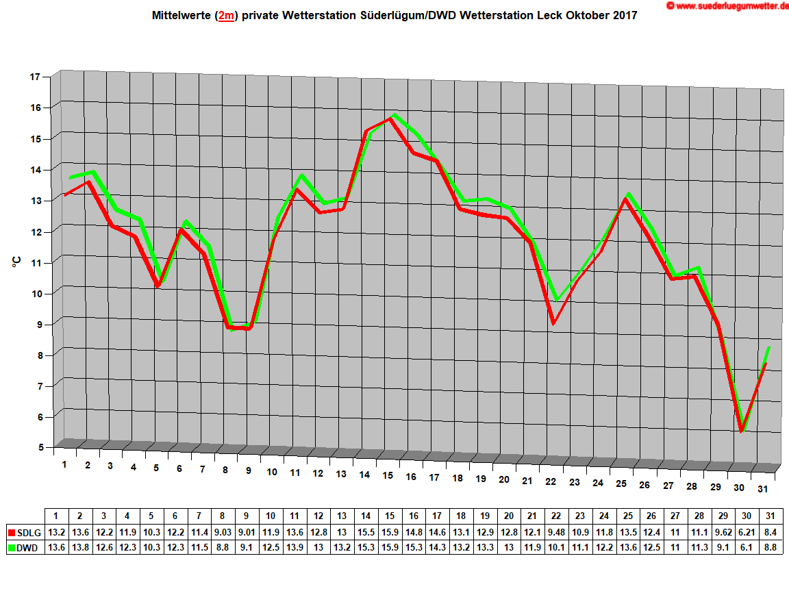 Mittelwerte (2m) private Wetterstation Sderlgum/DWD Wetterstation Leck Oktober 2017
