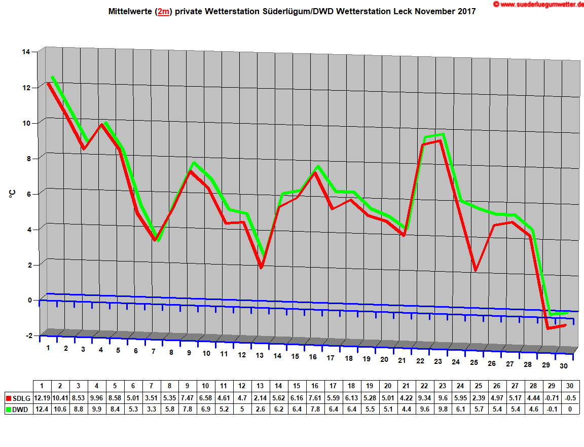 Mittelwerte (2m) private Wetterstation Sderlgum/DWD Wetterstation Leck November 2017