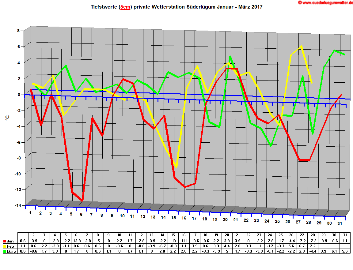 Tiefstwerte (5cm) private Wetterstation Sderlgum Januar - Mrz 2017