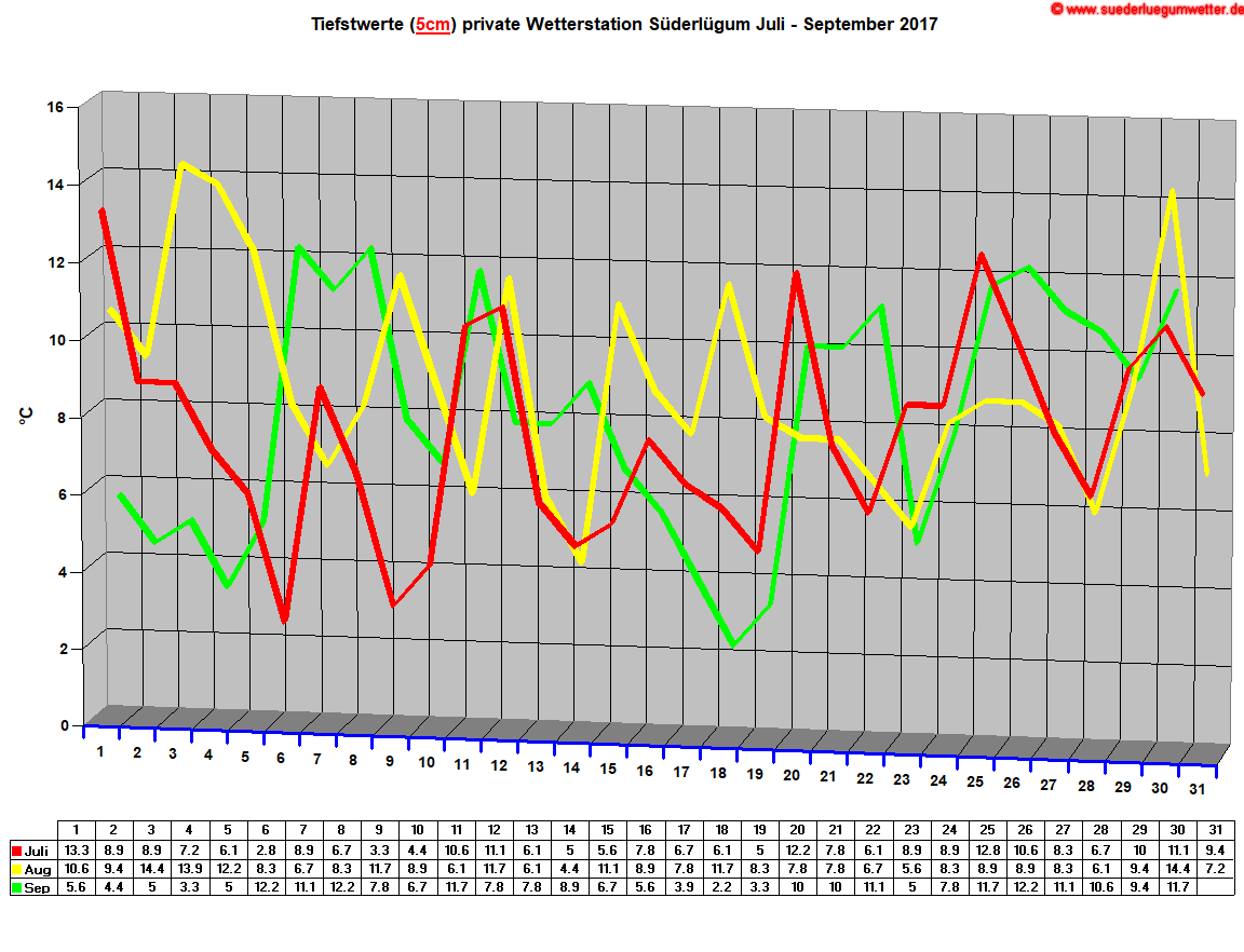 Tiefstwerte (5cm) private Wetterstation Sderlgum Juli - September 2017