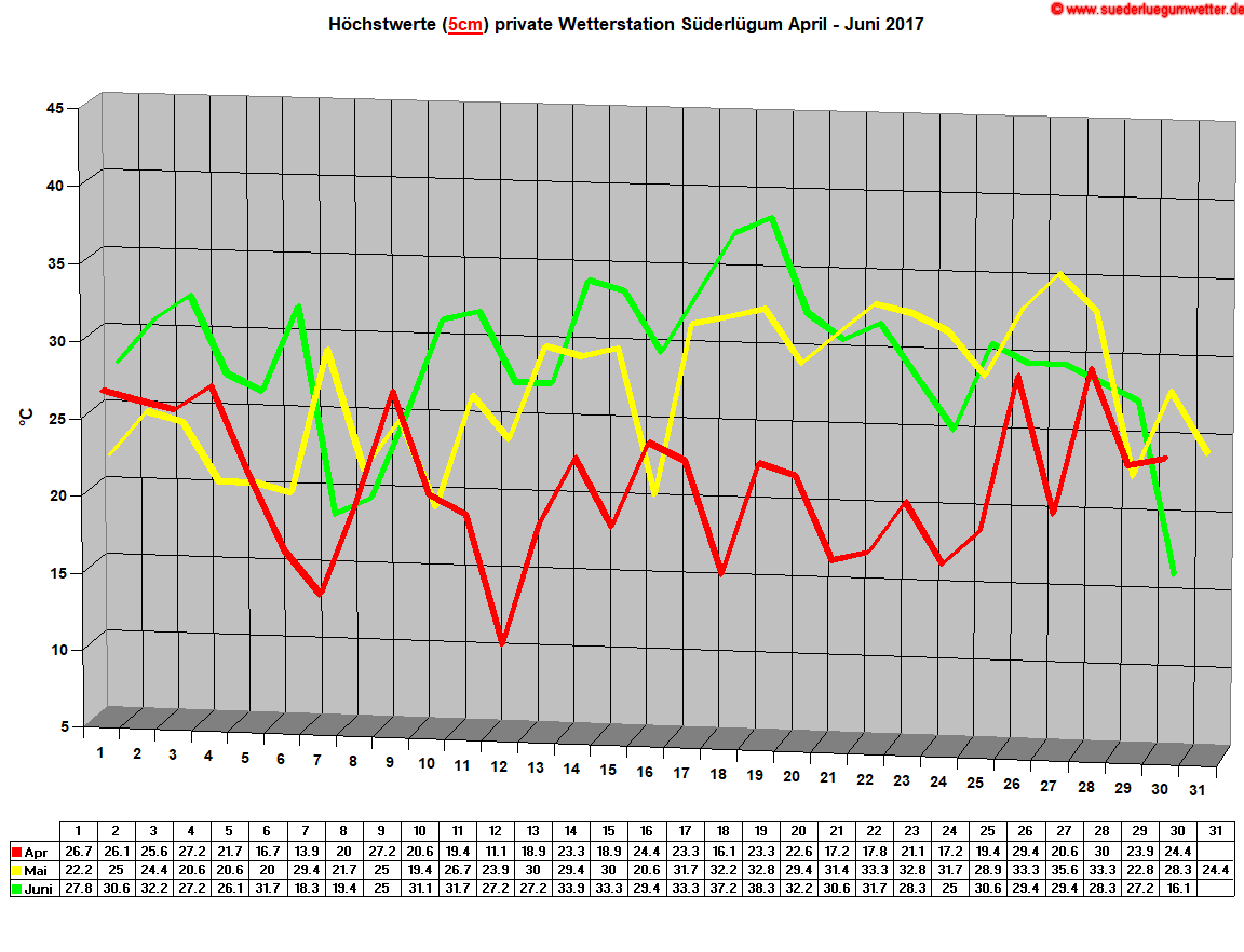 Hchstwerte (5cm) private Wetterstation Sderlgum April - Juni 2017