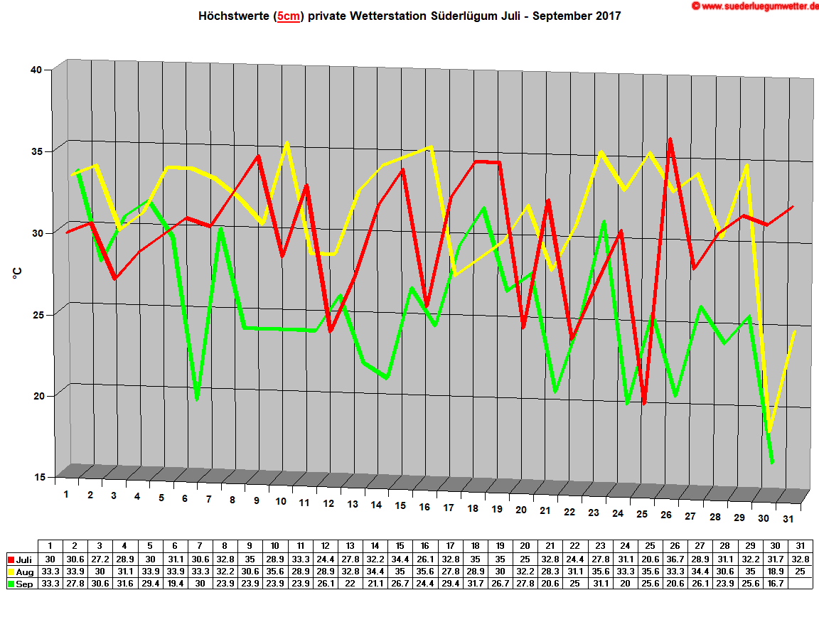 Hchstwerte (5cm) private Wetterstation Sderlgum Juli - September 2017