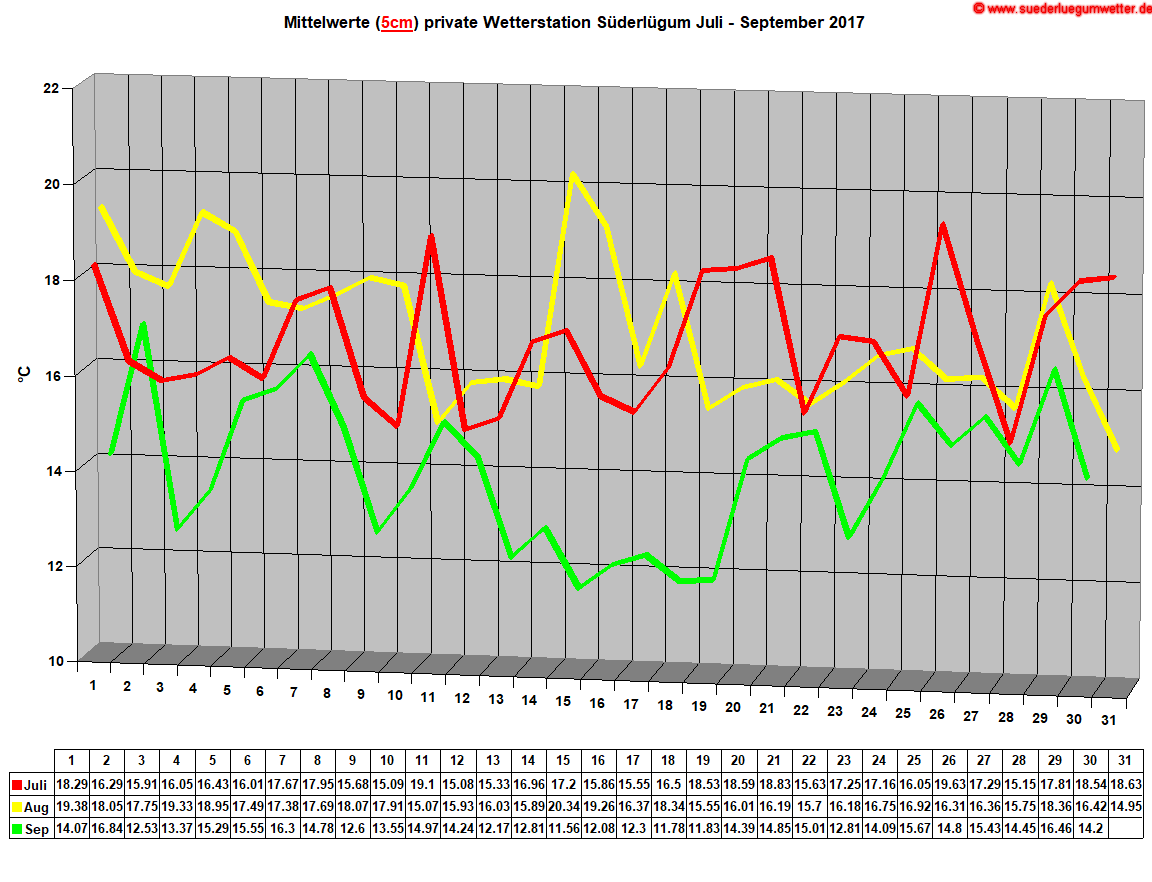 Mittelwerte (5cm) private Wetterstation Sderlgum Juli - September 2017