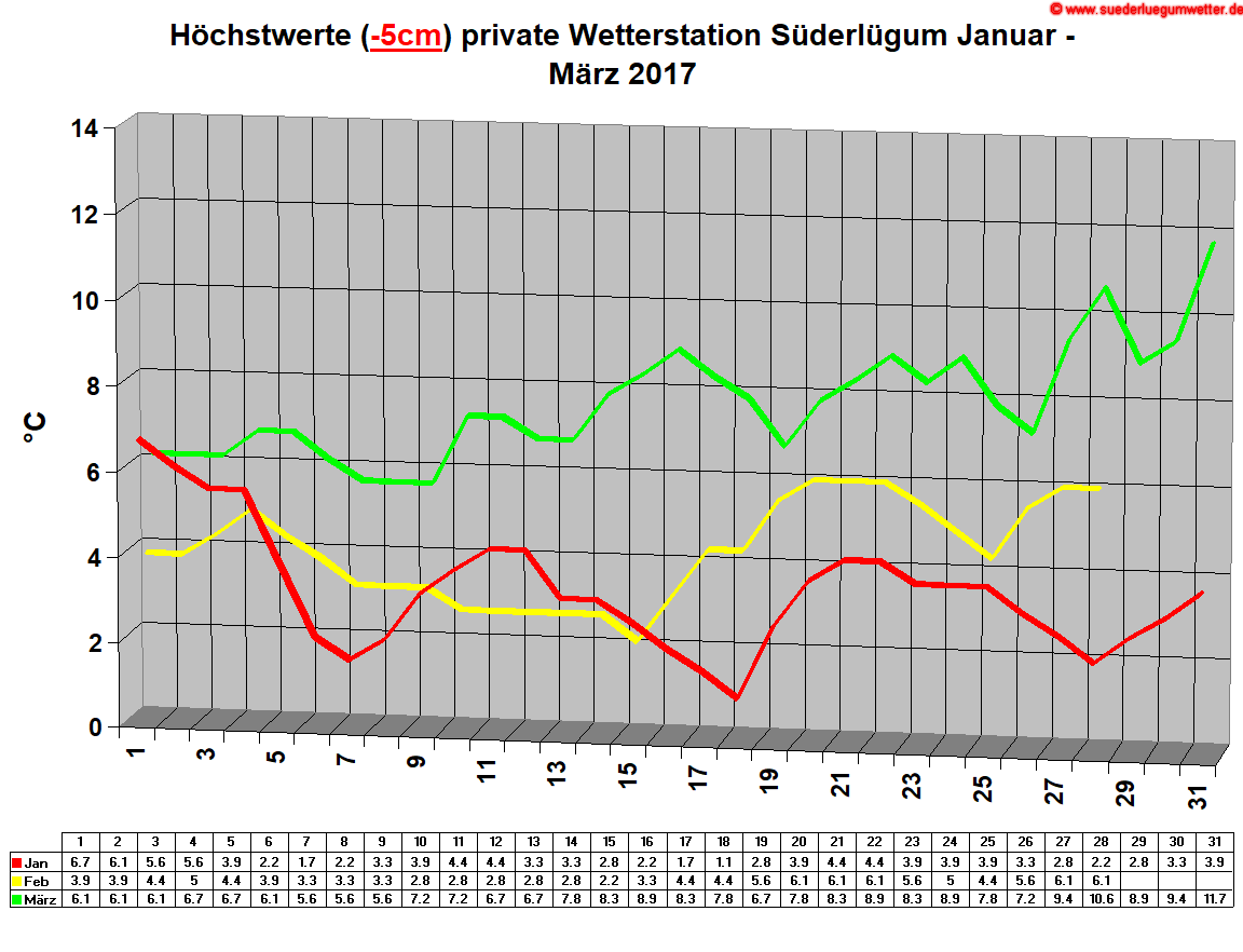 Hchstwerte (-5cm) private Wetterstation Sderlgum Januar - Mrz 2017