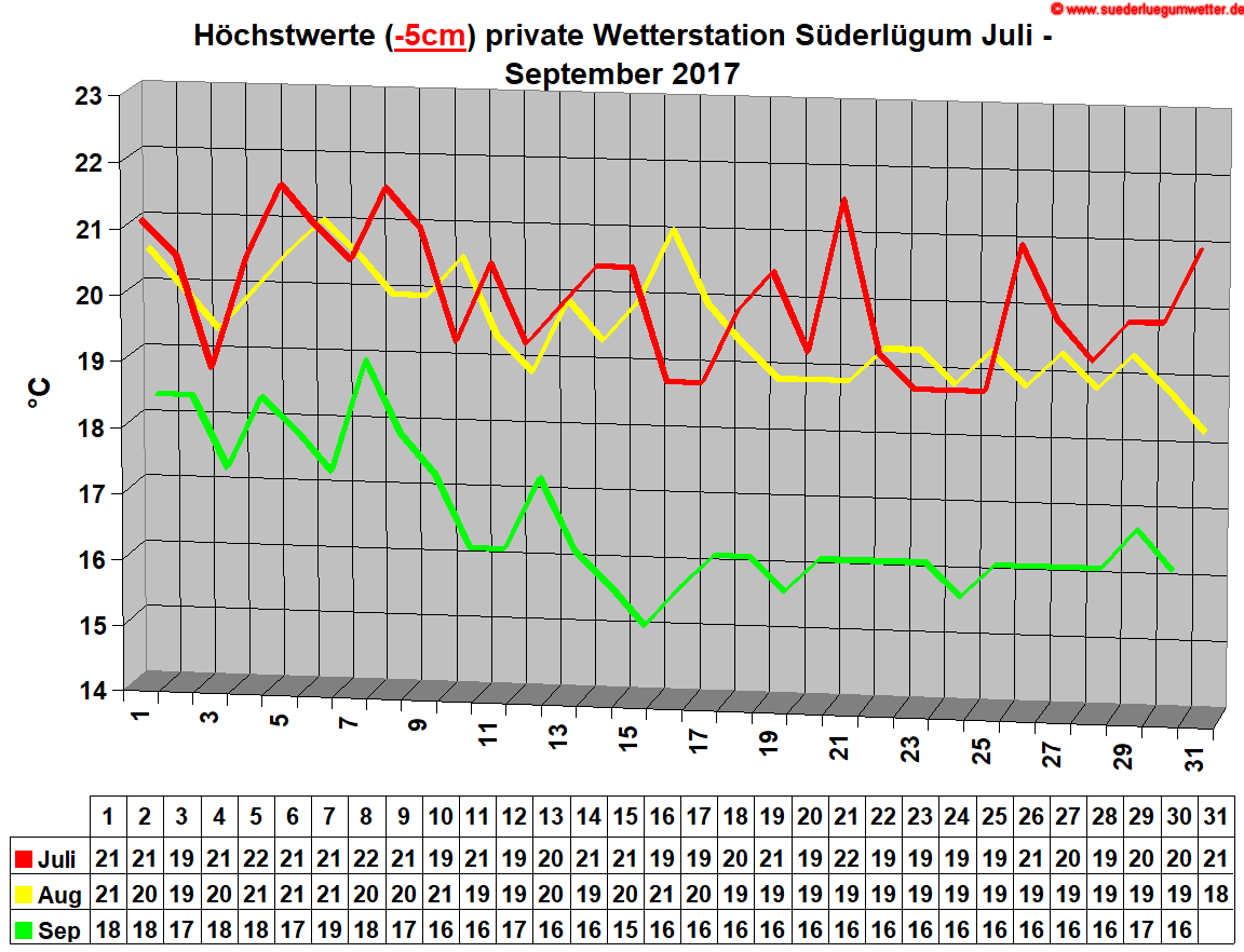 Hchstwerte (-5cm) private Wetterstation Sderlgum Juli - September 2017