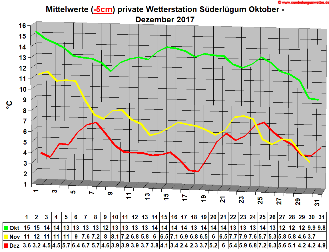 Mittelwerte (-5cm) private Wetterstation Sderlgum Oktober - Dezember 2017