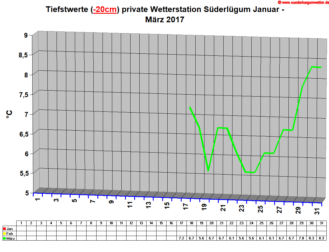 Tiefstwerte (-20cm) private Wetterstation Sderlgum Januar - Mrz 2017