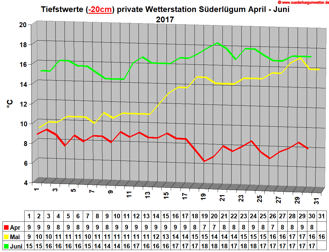 Tiefstwerte (-20cm) private Wetterstation Sderlgum April - Juni 2017