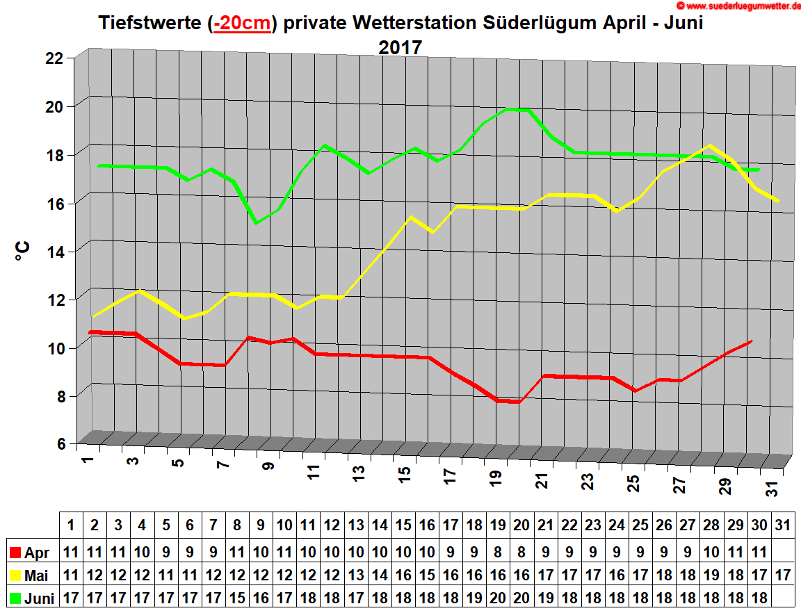 Tiefstwerte (-20cm) private Wetterstation Sderlgum April - Juni 2017