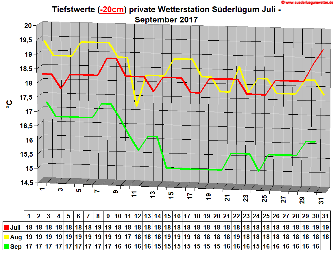 Tiefstwerte (-20cm) private Wetterstation Sderlgum Juli - September 2017