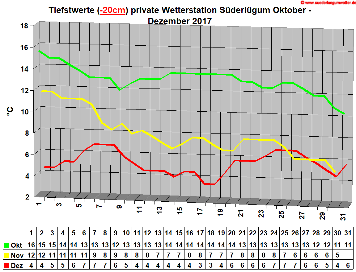 Tiefstwerte (-20cm) private Wetterstation Sderlgum Oktober - Dezember 2017