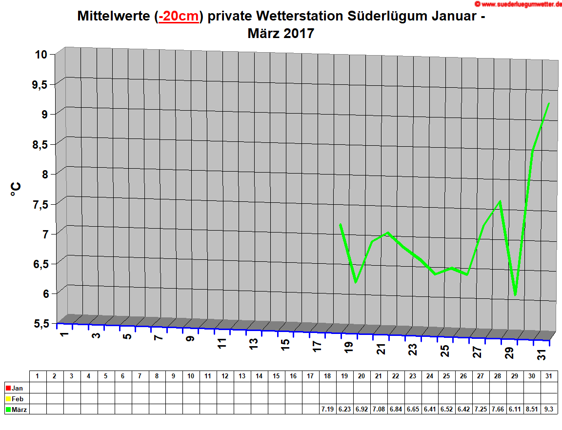 Mittelwerte (-20cm) private Wetterstation Sderlgum Januar - Mrz 2017