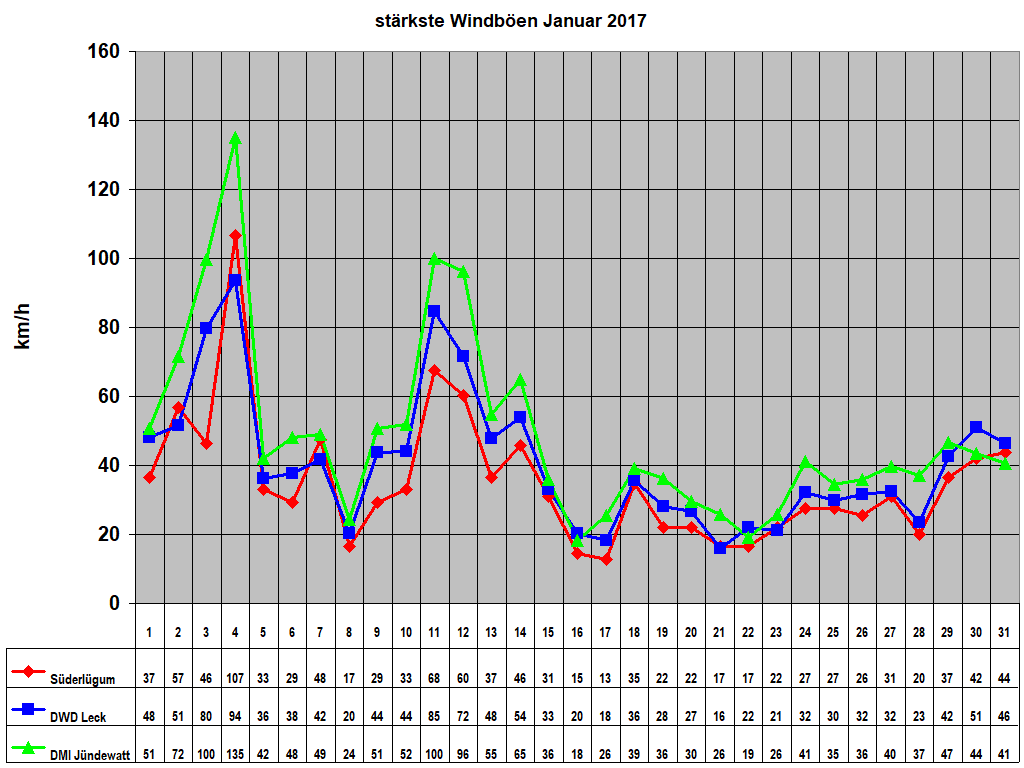 st�rkste Windb�en Januar 2017