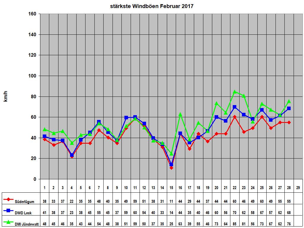 st�rkste Windb�en Februar 2017