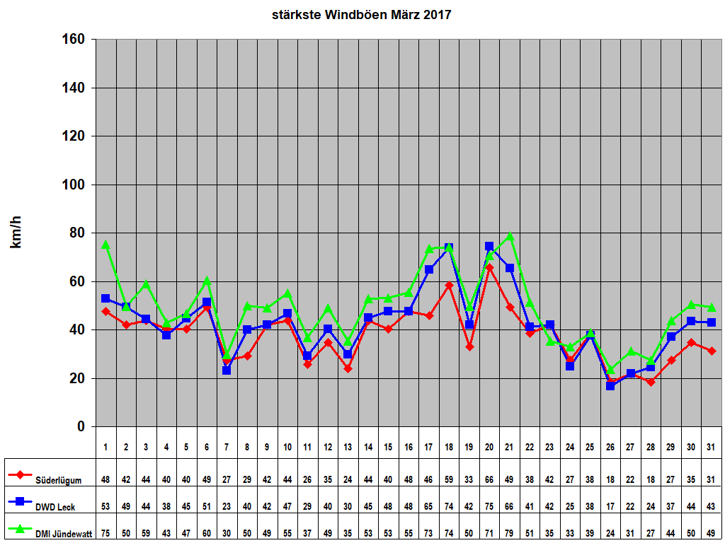 st�rkste Windb�en M�rz 2017