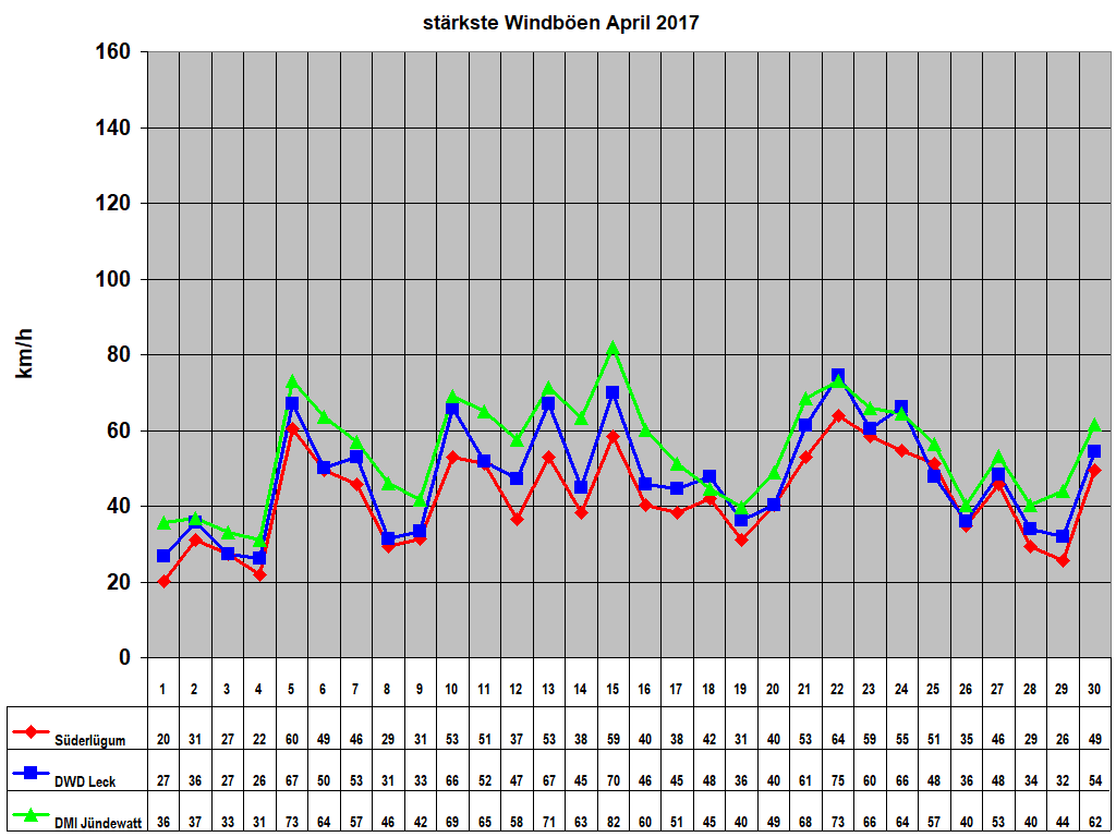 st�rkste Windb�en April 2017