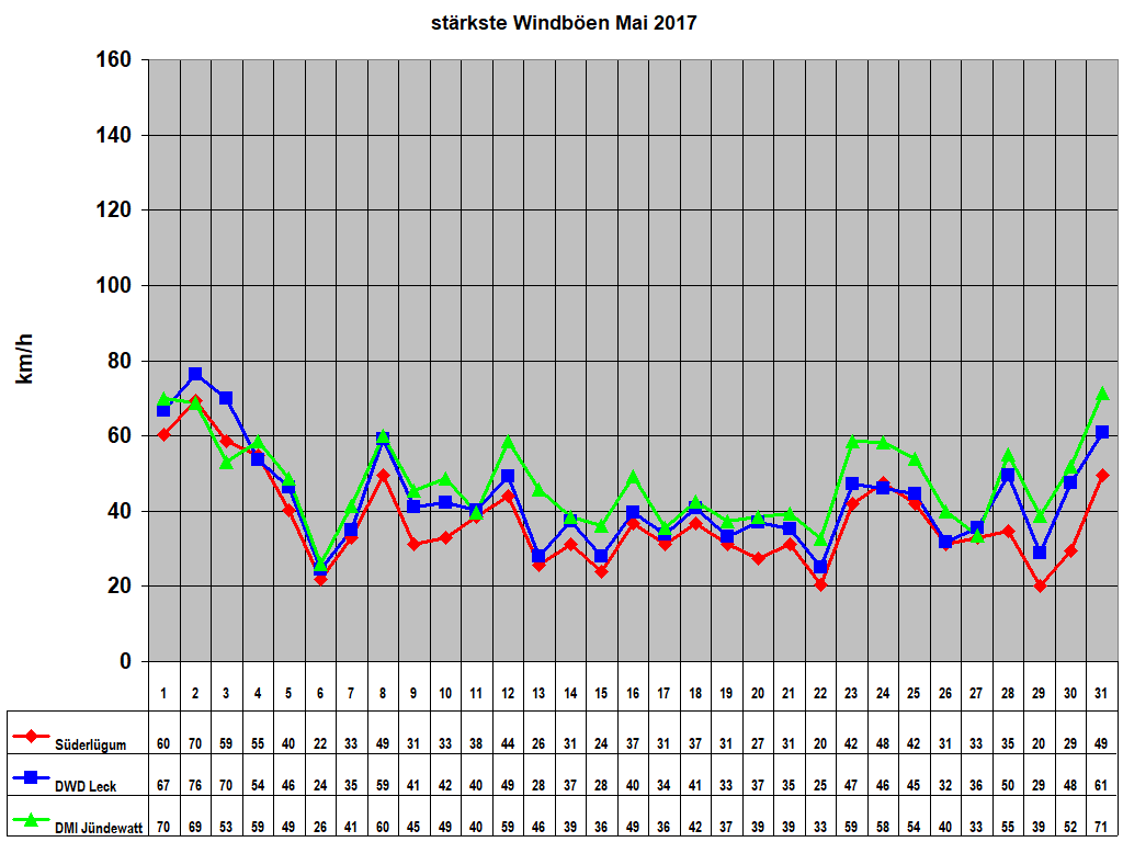 st�rkste Windb�en Mai 2017
