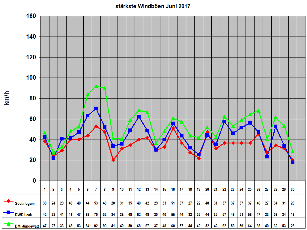 st�rkste Windb�en Juni 2017