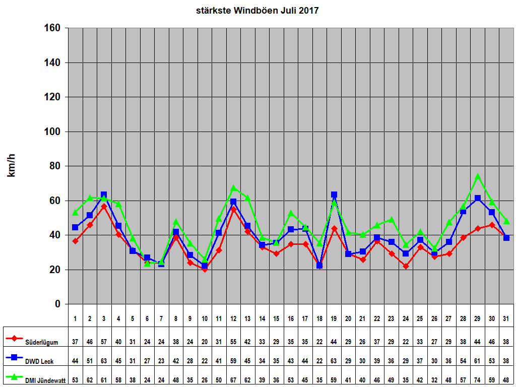 st�rkste Windb�en Juli 2017