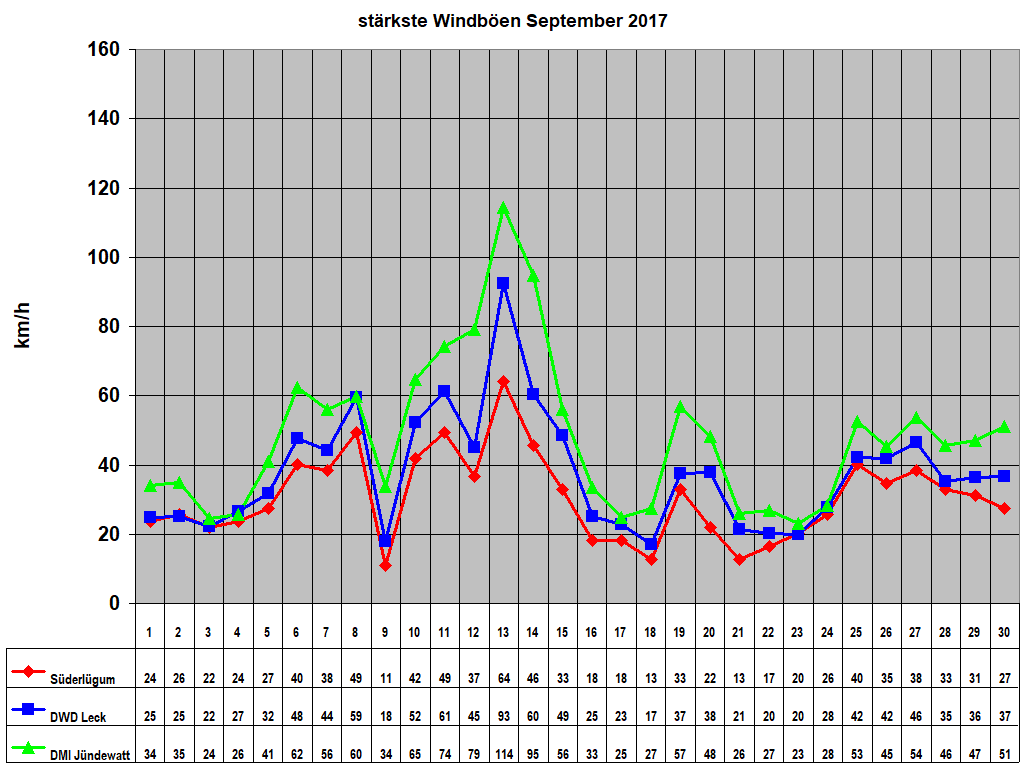 st�rkste Windb�en September 2017