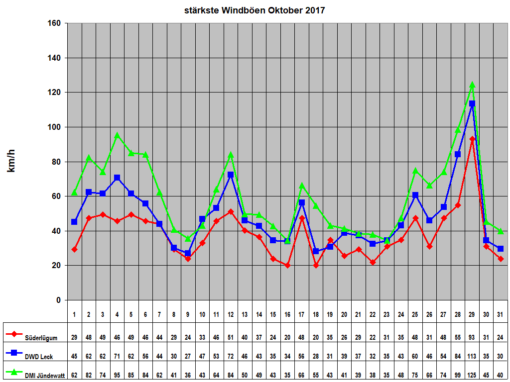 st�rkste Windb�en Oktober 2017