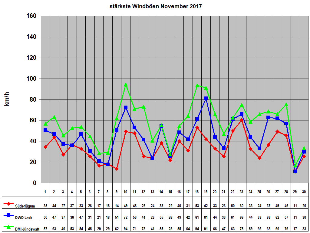 st�rkste Windb�en November 2017
