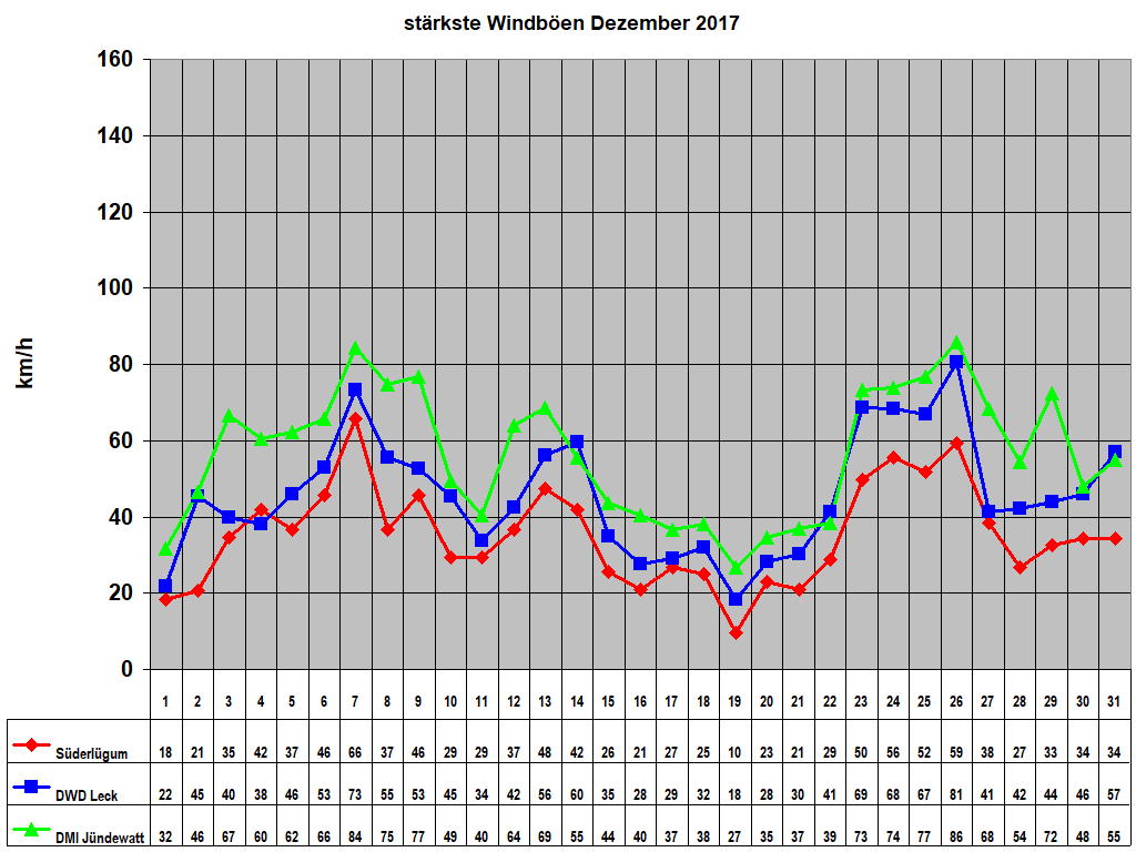 st�rkste Windb�en Dezember 2017