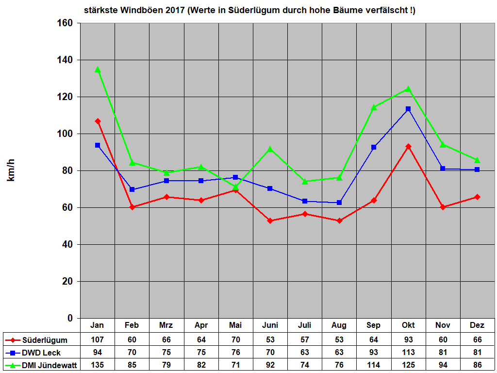 st�rkste Windb�en 2017 (Werte in S�derl�gum durch hohe B�ume verf�lscht !)