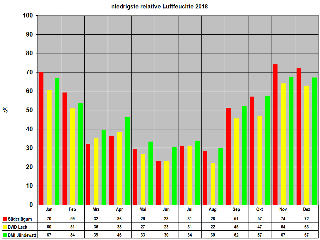 niedrigste relative Luftfeuchte 2018