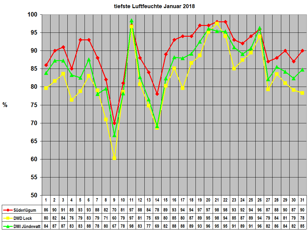 tiefste Luftfeuchte Januar 2018