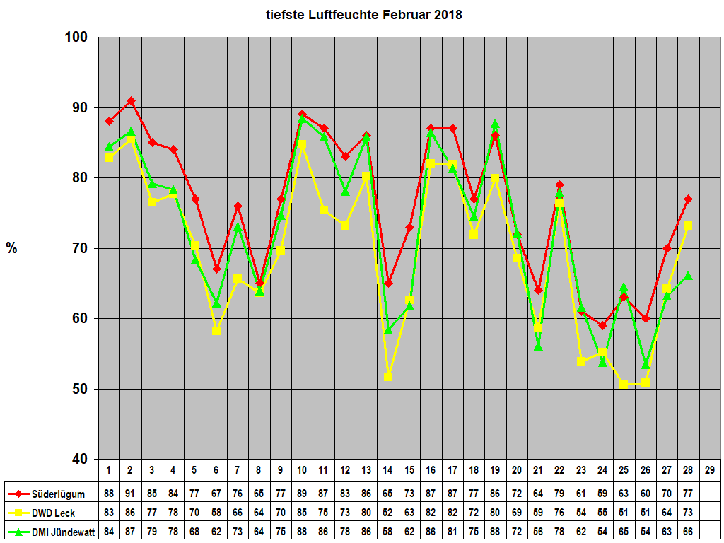 tiefste Luftfeuchte Februar 2018