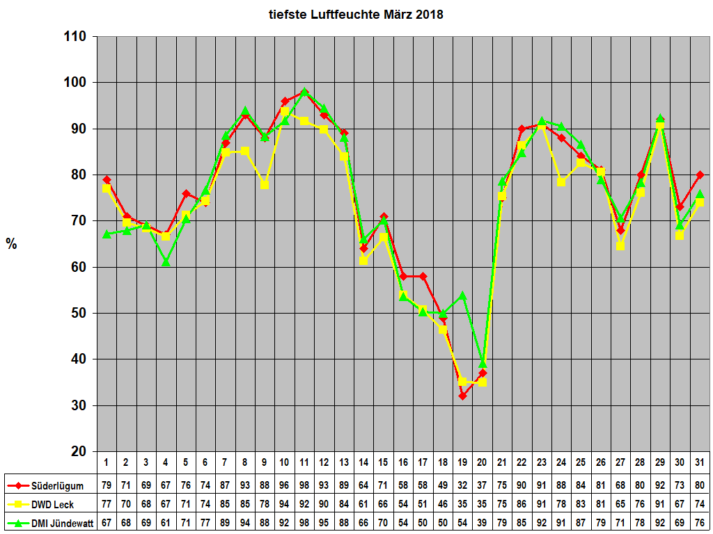 tiefste Luftfeuchte Mrz 2018