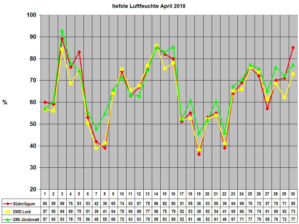 tiefste Luftfeuchte April 2018