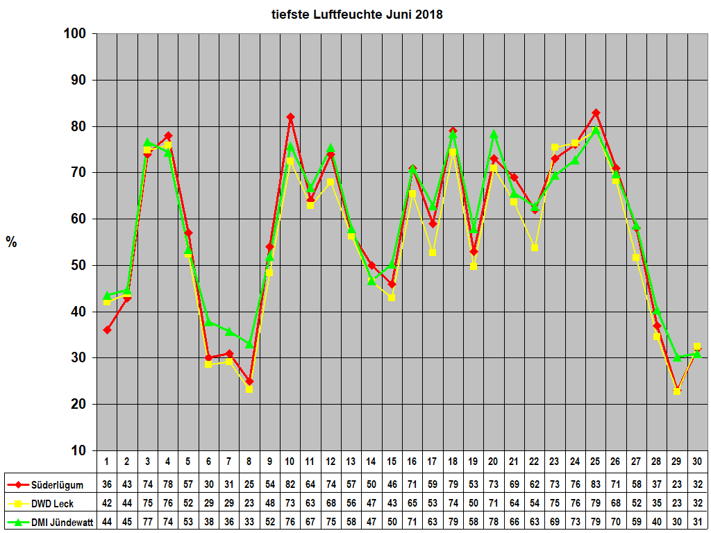 tiefste Luftfeuchte Juni 2018